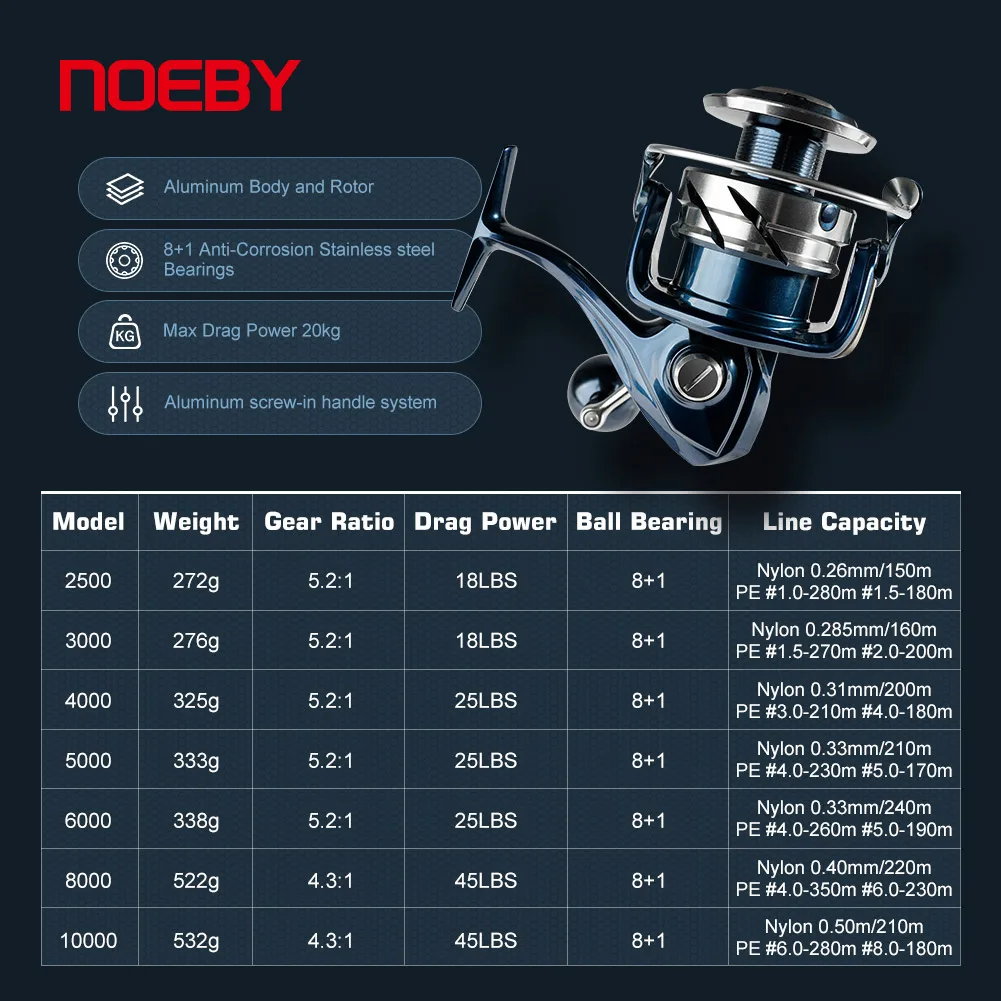 Noeby INFINITE SW Salzwasser-S – Abu Garcia Reel Max Bewertung und Preis